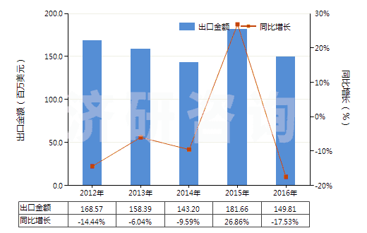 2012-2016年中國(guó)聚酯短纖＜85%棉混未漂平紋布（平米重≤170g）(HS55131110)出口總額及增速統(tǒng)計(jì)